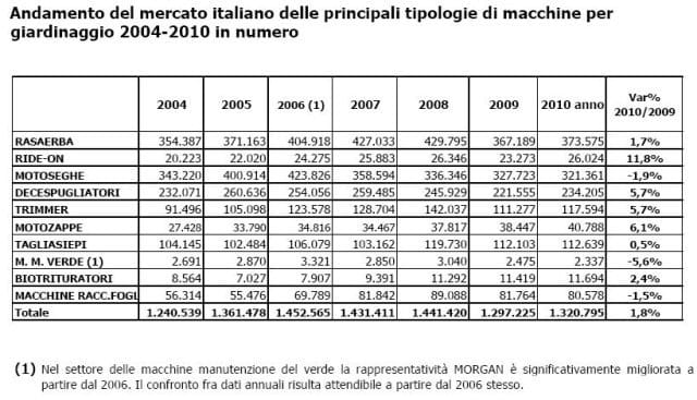 Torna a crescere il motor italiano nel 2010 2