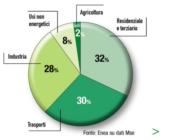 Più attenzione all’energia 2