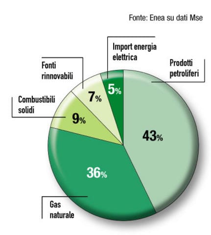 Più attenzione all’energia 3