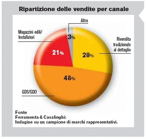 Sicurezza, design, risparmio: obiettivi del comparto elettrico 3