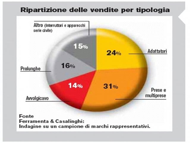 Sicurezza, design, risparmio: obiettivi del comparto elettrico 4