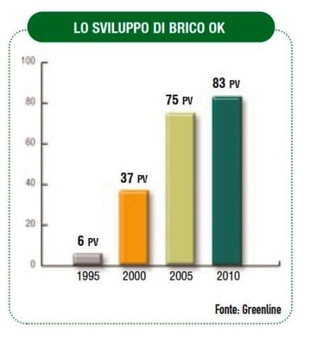 Brico Ok punta sul coordinamento nazionale 5