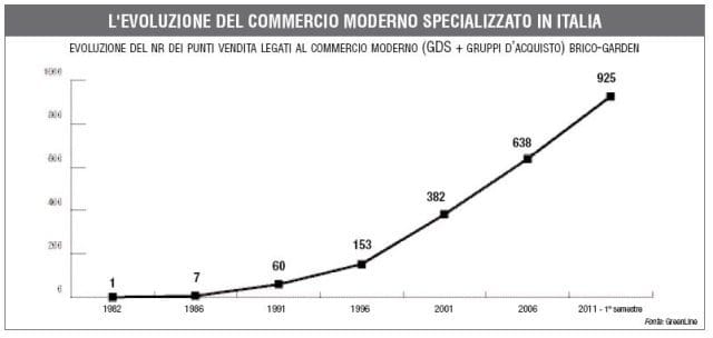 Monitoraggio: nel 2011 più negozi, ma soprattutto più insegne 2