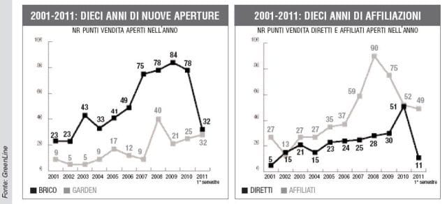Monitoraggio: nel 2011 più negozi, ma soprattutto più insegne 3