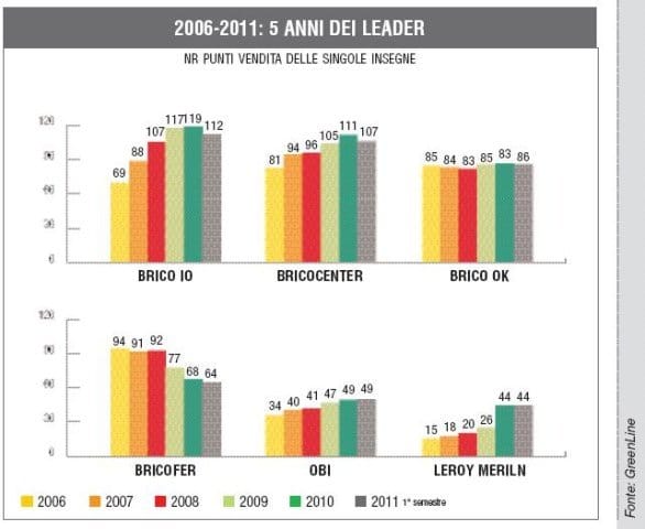 Monitoraggio: nel 2011 più negozi, ma soprattutto più insegne 5