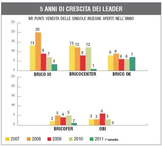 Monitoraggio: nel 2011 più negozi, ma soprattutto più insegne 6