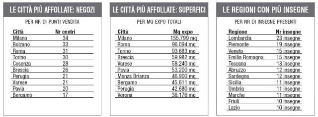 Monitoraggio: nel 2011 più negozi, ma soprattutto più insegne 9