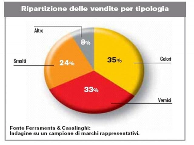 Colori e vernici: formati contenuti per alte rese 6