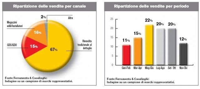 Colori e vernici: formati contenuti per alte rese 9