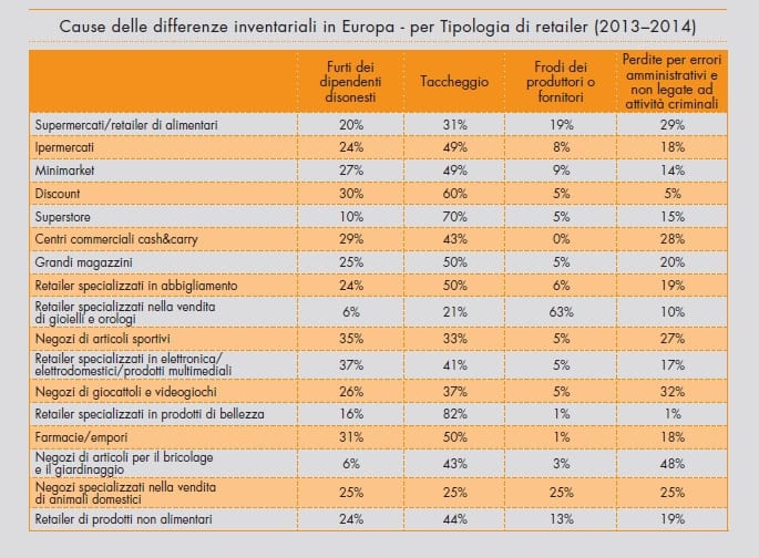 Quali sono i prodotti più rubati nei centri brico? 2