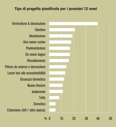 Il fai da te in Europa: le tendenze del consumatore 5