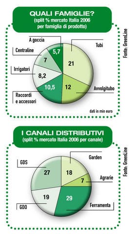 Più qualità nell’irrigazione 2