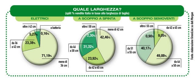 Crescita record dei rasaerba nel 2006 3