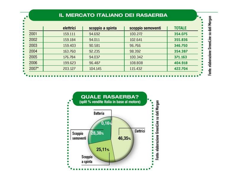 Crescita record dei rasaerba nel 2006 5