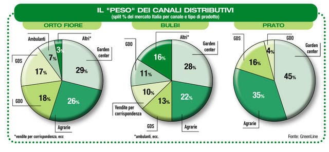 Sementi e bulbi: un mercato per gli specializzati 2