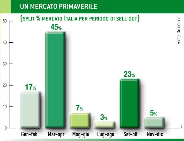 Sementi e bulbi: un mercato per gli specializzati 4