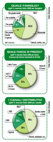 Quale terriccio? 2