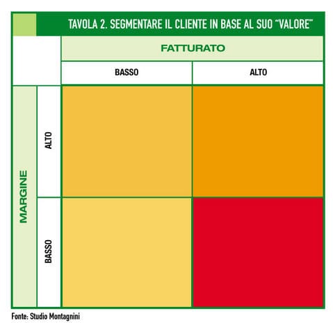 Il valore del cliente 3