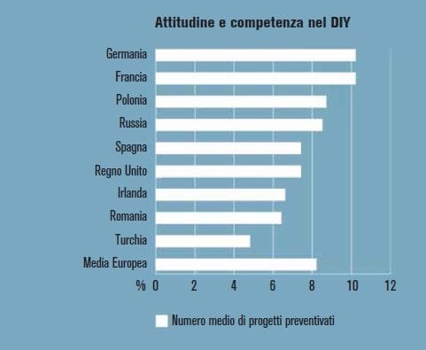 Il fai da te in Europa: le tendenze del consumatore 8
