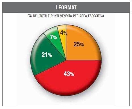 GDS brico-garden: verso i 1.000 punti vendita 6
