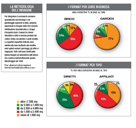 GDS brico-garden: la “rete” non cresce nel 2013 6