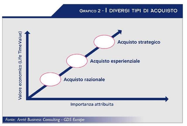 Vendere di più o vendere meglio? 3