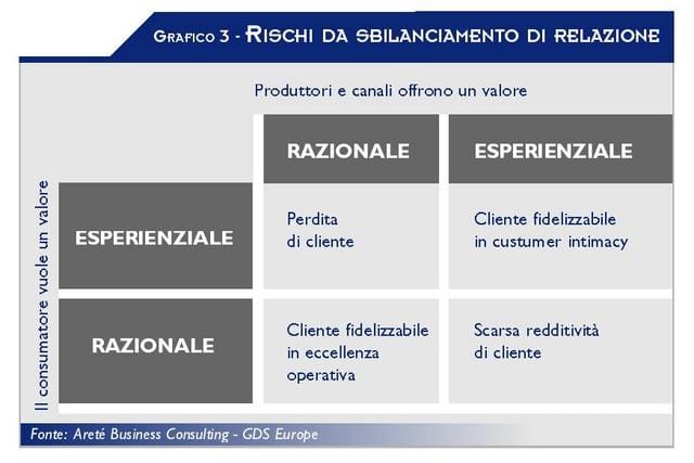 Vendere di più o vendere meglio? 4