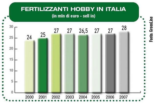Un anno positivo per i fertilizzanti 2