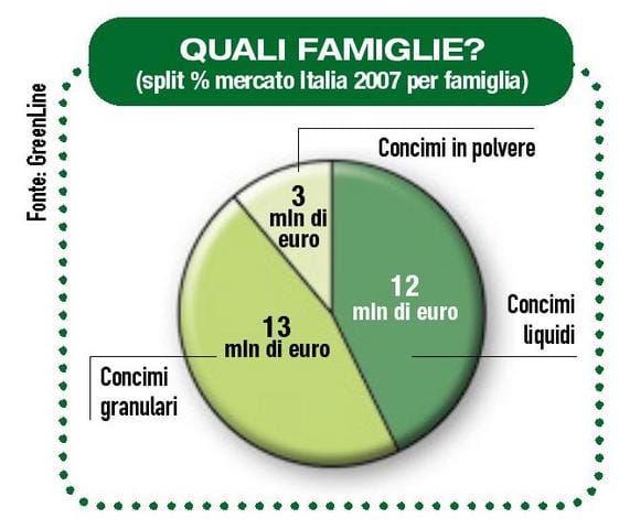 Un anno positivo per i fertilizzanti 3