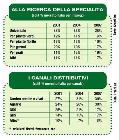 Un anno positivo per i fertilizzanti 4