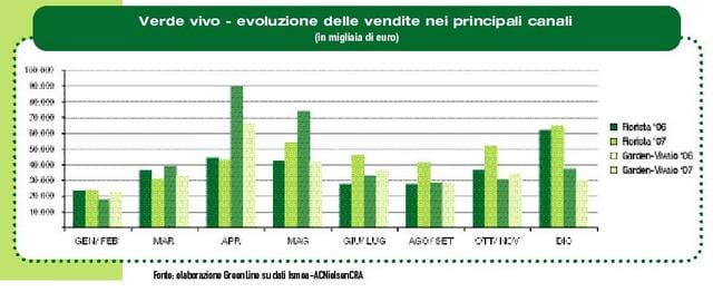 Il 2007 si chiude con una ripresa 2