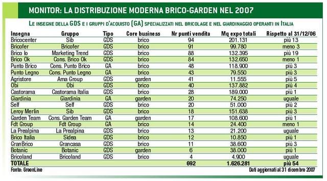 Monitoraggio: GDS e Gruppi tengono il passo anche nel 2007 4