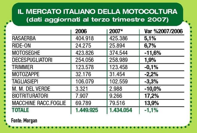 Motocoltura: leggero calo del mercato 2