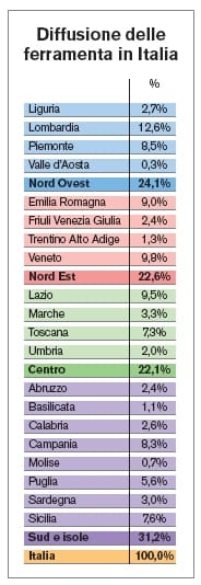 Le ferramenta italiane: un ritratto invariato 2