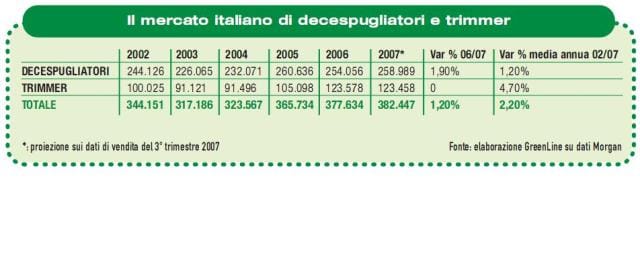 Il mercato dei decespugliatori vince la crisi dei consumi 2