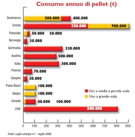 Pellet: l’utilizzo del legno come fonte di energia 2