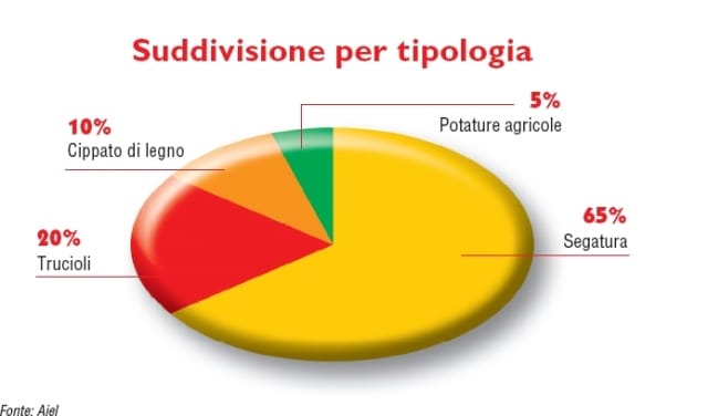 Pellet: l’utilizzo del legno come fonte di energia 5