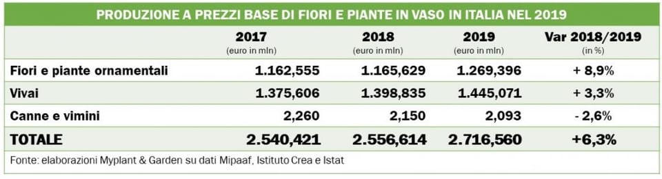 Myplant salta al 2022: un danno per il mercato florovivaistico italiano