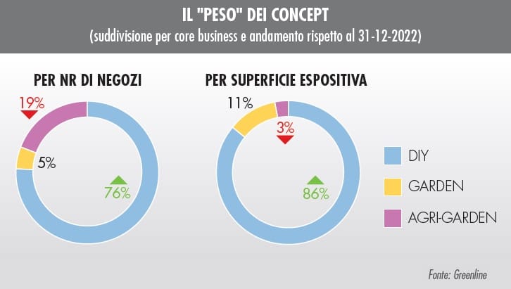 Monitoraggio GDS: la rete dei punti vendita brico-garden in Italia 10