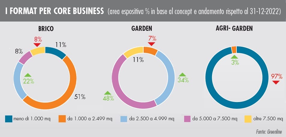 Monitoraggio GDS: la rete dei punti vendita brico-garden in Italia 3