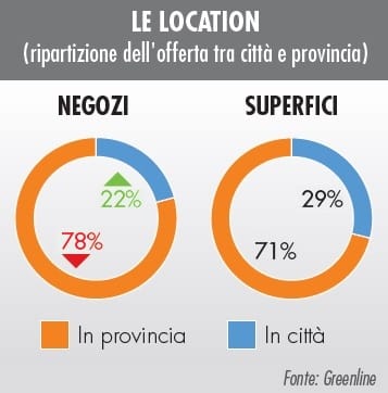 Monitoraggio GDS: la rete dei punti vendita brico-garden in Italia 4