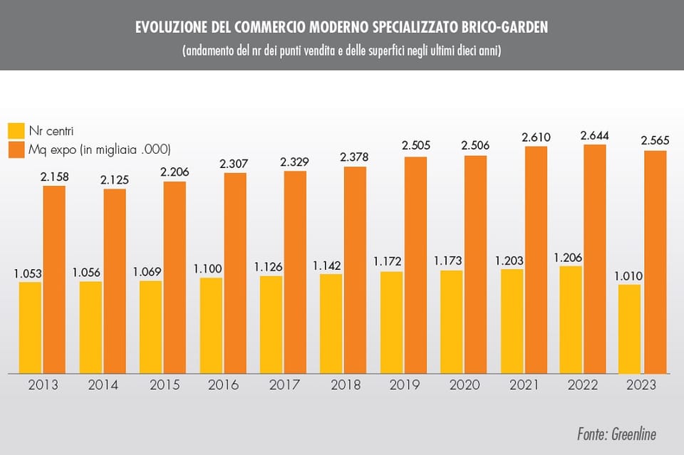 Monitoraggio GDS: la rete dei punti vendita brico-garden in Italia 7