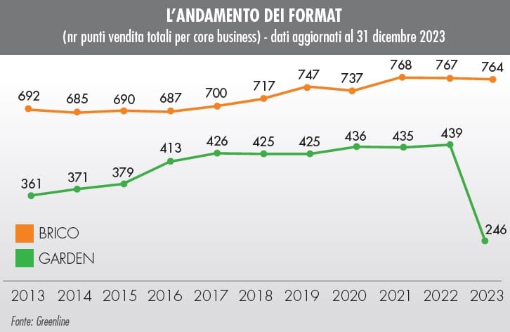 Monitoraggio GDS: la rete dei punti vendita brico-garden in Italia 8