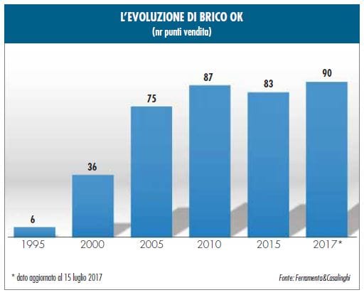 La nuova immagine di Brico Ok: intervista a Luigi Bertoni 2