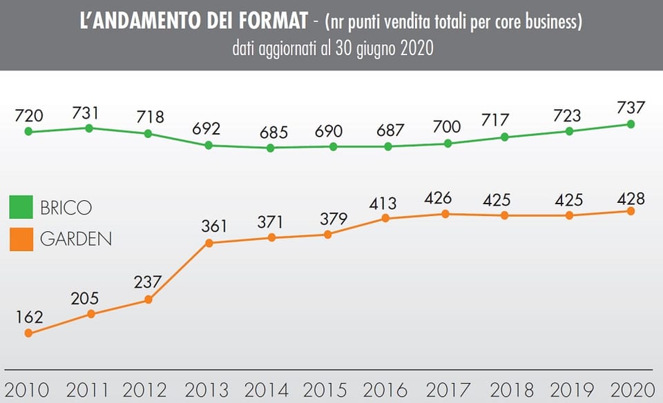 Centri brico in Italia: i numeri del primo semestre 2