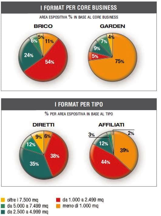 Monitoraggio catene brico-garden: un 2012 all'insegna della stabilità 10