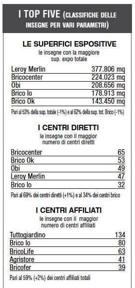 Monitoraggio catene brico-garden: un 2012 all'insegna della stabilità 5