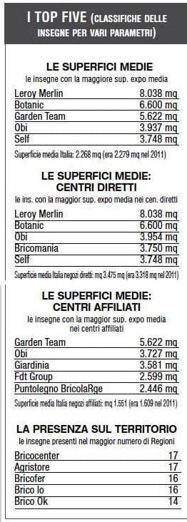 Monitoraggio catene brico-garden: un 2012 all'insegna della stabilità 11