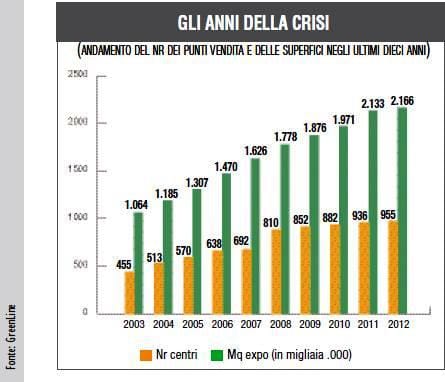 Monitoraggio catene brico-garden: un 2012 all'insegna della stabilità 2