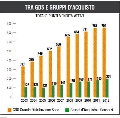Monitoraggio catene brico-garden: un 2012 all'insegna della stabilità 3